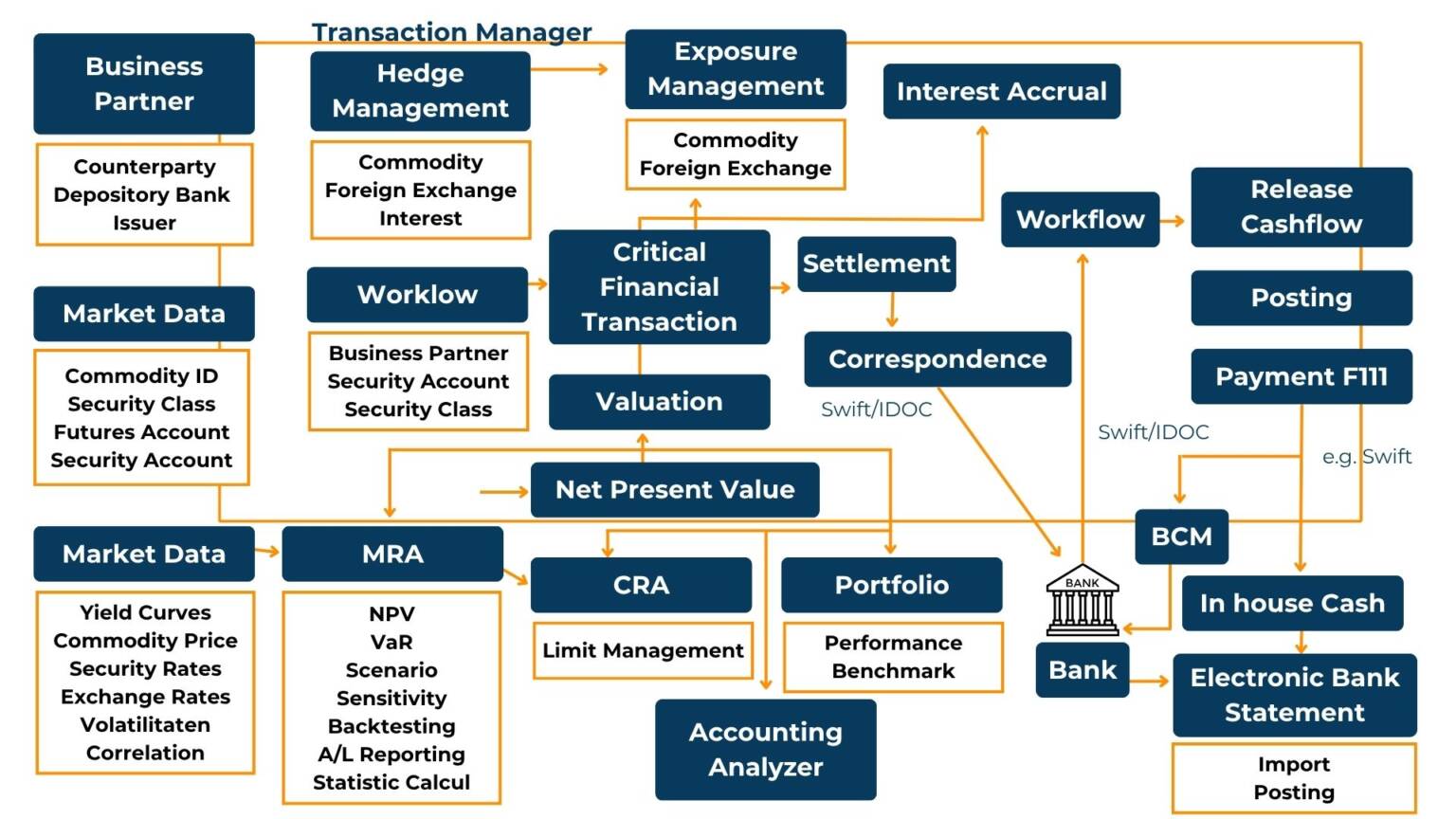 Overview of SAP Treasury and Risk Management (TRM) - Noshtek
