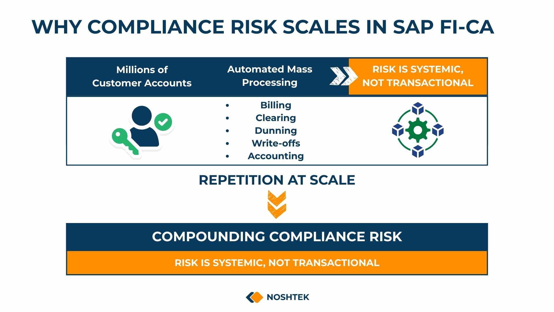 Why compliance risk scales in SAP FI-CA mass transaction environments