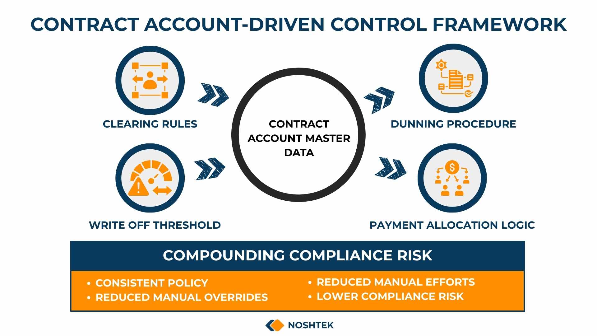 Contract account driven control framework in SAP FI-CA