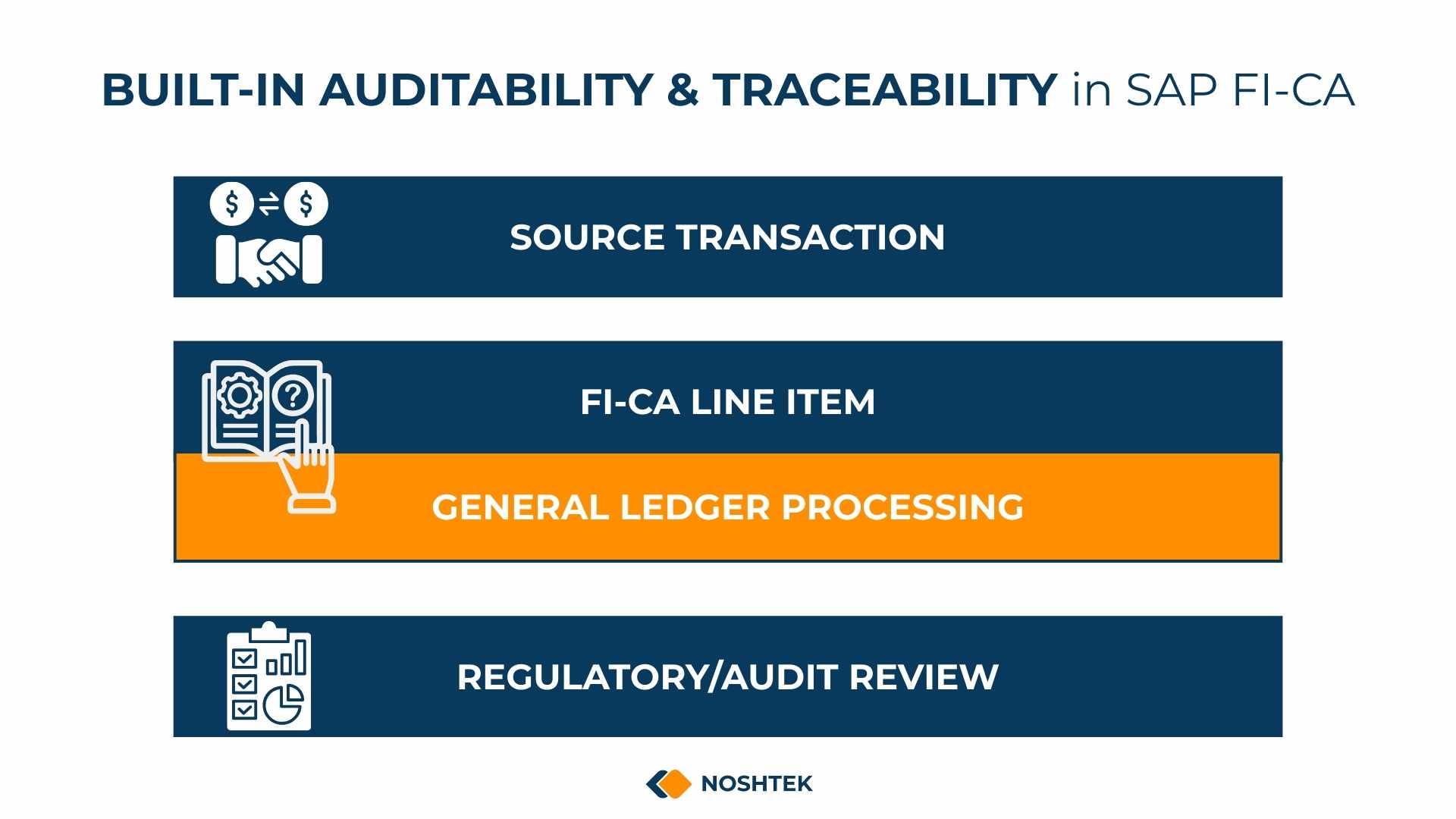 Built-in auditability and traceability in SAP FI-CA