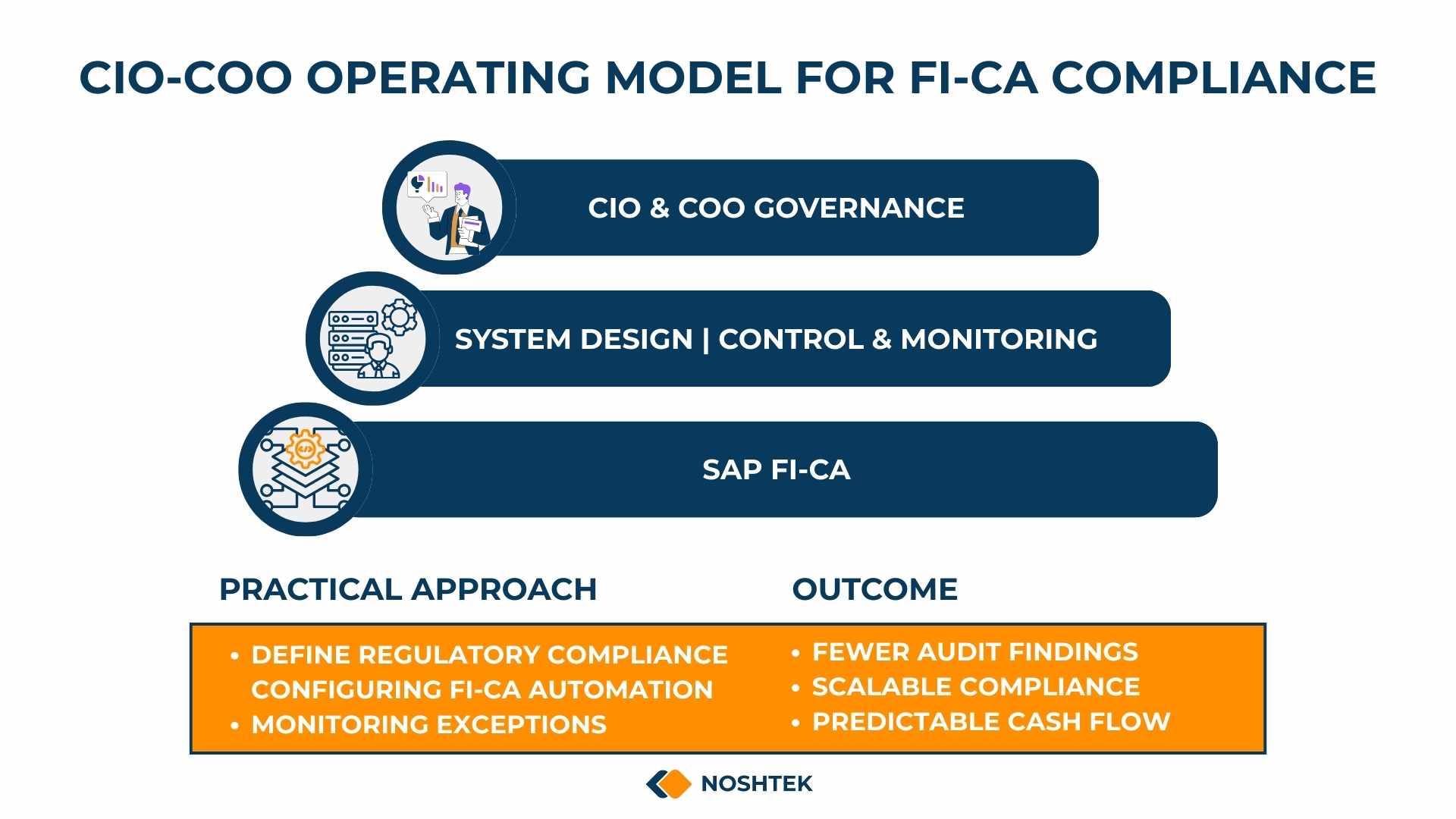 CIO and COO operating model for SAP FI-CA compliance